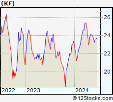 Stock Chart of The Korea Fund, Inc.