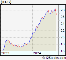 Stock Chart of Kodiak Gas Services, LLC