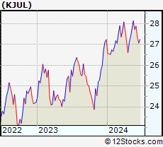 Stock Chart of Innovator Russell 2000 Power Buffer ETF   July