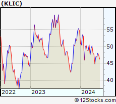 Stock Chart of Kulicke and Soffa Industries, Inc.
