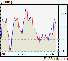 Stock Chart of Kimberly-Clark Corporation