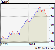 Stock Chart of Knife River Corporation