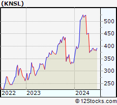 Stock Chart of Kinsale Capital Group, Inc.