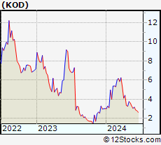Stock Chart of Kodiak Sciences Inc.