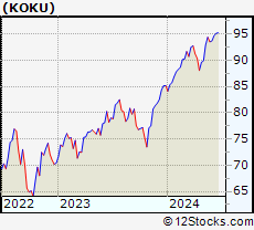Stock Chart of Xtrackers MSCI Kokusai Equity ETF