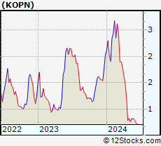 Stock Chart of Kopin Corporation