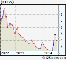 Stock Chart of Koss Corporation