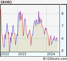 Stock Chart of Kosmos Energy Ltd.