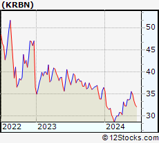 Stock Chart of KraneShares Trust   KFA Global Carbon ETF
