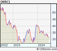 Stock Chart of Kilroy Realty Corporation