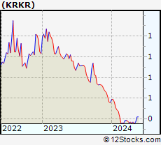 Stock Chart of 36Kr Holdings Inc.