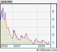 Stock Chart of Kronos Bio, Inc.