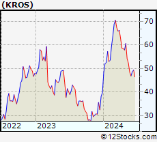 Stock Chart of Keros Therapeutics, Inc.