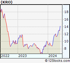Stock Chart of Kronos Worldwide, Inc.
