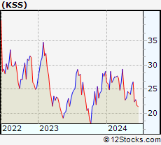Stock Chart of Kohl s Corporation