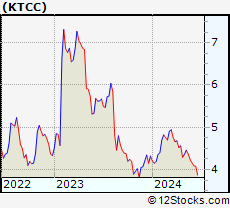 Stock Chart of Key Tronic Corporation