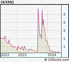 Stock Chart of Kaixin Auto Holdings