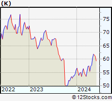 Stock Chart of Kellogg Company