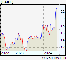 Stock Chart of Lakeland Industries, Inc.