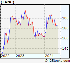 Stock Chart of Lancaster Colony Corporation