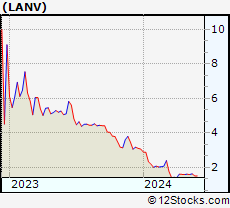 Stock Chart of Lanvin Group Holdings Limited