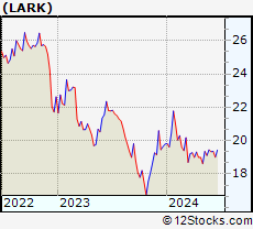 Stock Chart of Landmark Bancorp, Inc.