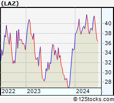 Stock Chart of Lazard Ltd