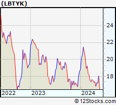 Stock Chart of Liberty Global plc