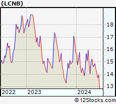 Stock Chart of LCNB Corp.