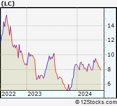 Stock Chart of LendingClub Corporation