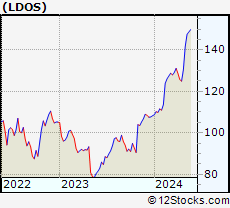 Stock Chart of Leidos Holdings, Inc.
