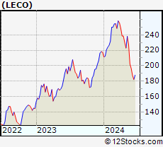 Stock Chart of Lincoln Electric Holdings, Inc.