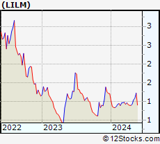 Stock Chart of Lilium N.V.