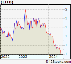 Stock Chart of LightInTheBox Holding Co., Ltd.