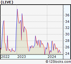 Stock Chart of Live Ventures Incorporated