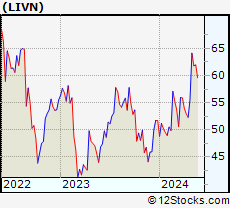 Stock Chart of LivaNova PLC