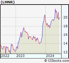 Stock Chart of Limoneira Company