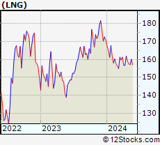Stock Chart of Cheniere Energy, Inc.
