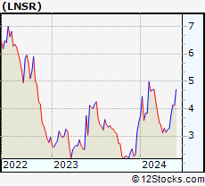 Stock Chart of LENSAR, Inc.