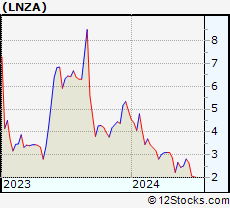 Stock Chart of LanzaTech Global, Inc.