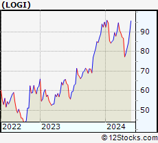 Stock Chart of Logitech International S.A.