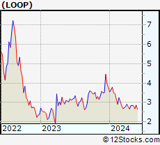 Stock Chart of Loop Industries, Inc.