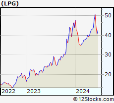 Stock Chart of Dorian LPG Ltd.