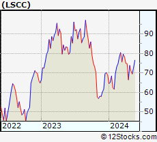 Stock Chart of Lattice Semiconductor Corporation