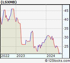Stock Chart of The Liberty SiriusXM Group