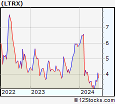 Stock Chart of Lantronix, Inc.