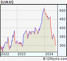 Stock Chart of Lululemon Athletica Inc.