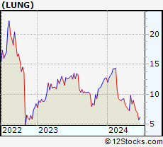 Stock Chart of Pulmonx Corporation