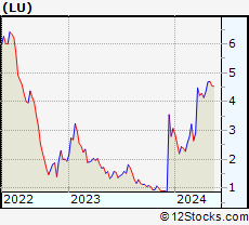 Stock Chart of Lufax Holding Ltd