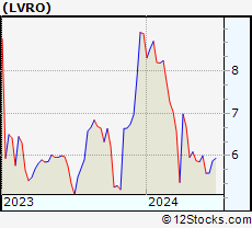 Stock Chart of Lavoro Limited